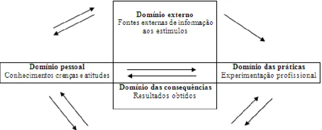 Figura 5-Modelo inter-relacional de desenvolvimento profissional 