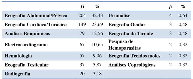 Tabela 2. Frequências absoluta e relativa dos exames complementares de diagnóstico observados 