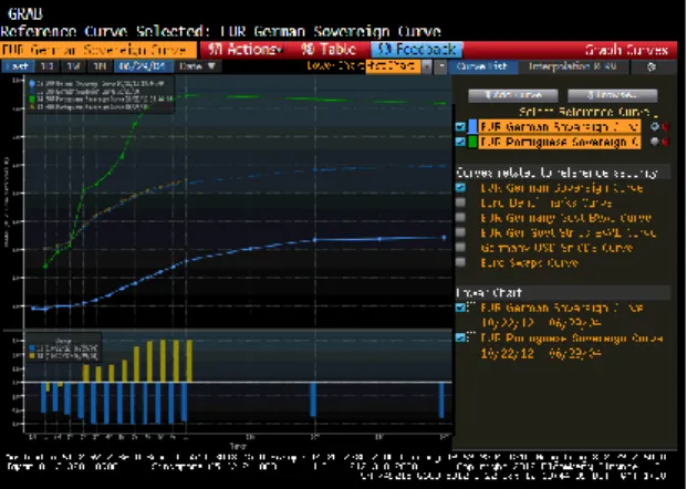 Figure 13 - Yield Curve of Portugal and Germany   (Source: Bloomberg) 