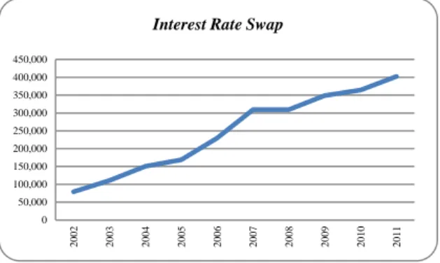 Figure 21 - Growth of Interest Rate Swap (Nominal)  (Source: Bloomberg)