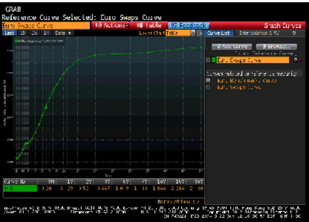 Figure 1 - Term Structure of Interest Rate  (Source: Bloomberg) 