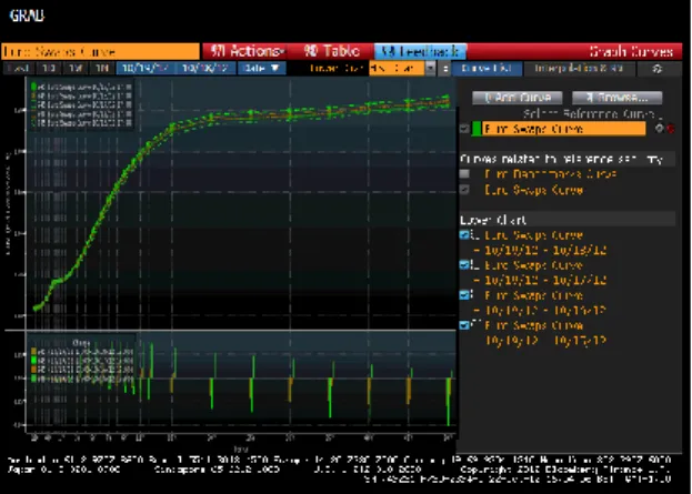 Figure 3 - Volatility in the Term Structure of Interest Rates   (Source: Bloomberg) 