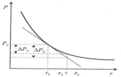 Figure 4 - Relationship between the Bond Price and the  Interest Rate 