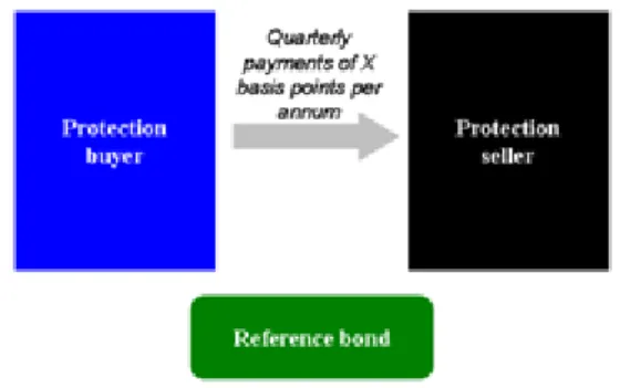 Figure 7 - Credit Default Swap (Default of the third party)  (Source: Markit) 