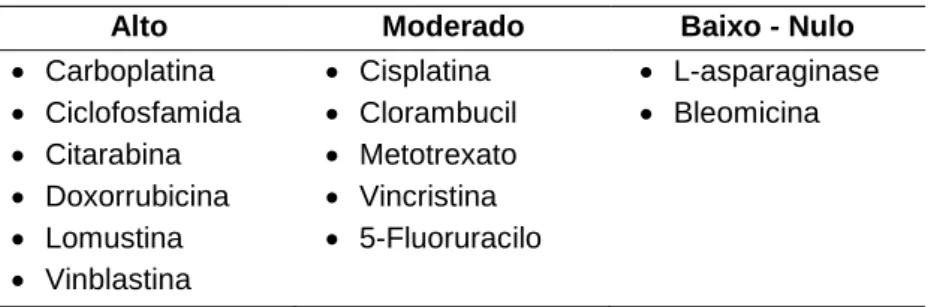 Tabela  3:  Classificação  dos  fármacos  antineoplásicos  em  função  do  risco  para  induzir  mielotoxicidade