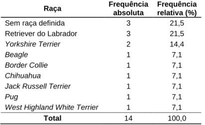 Tabela 4: Distribuição das frequências absoluta e relativa das raças dos canídeos da amostra