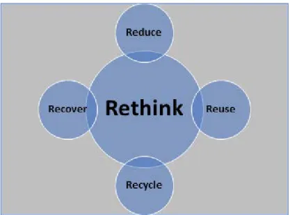 Figure 2 – Illustration of 5R principles 