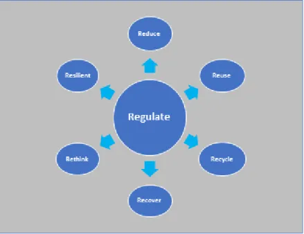 Figure 3 – 7R principle  model proposal 