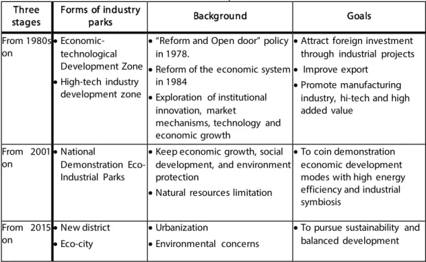 Table 1 – Timeline and characteristics  of China’s industrial  parks  Three 