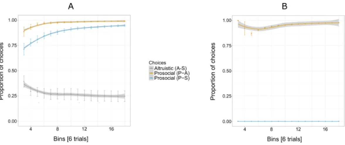 Figure 6 Proportion of the cumulative mean for combinations of two options: S-A, (selfish and altru- altru-istic), P-A (prosocial and altruistic) and P-S (prosocial and selfish) in Experiment 3 for five individuals (A) and Pan (B)