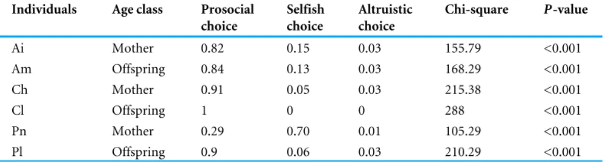 Table 2 Results of the chi-square test for all the individuals in Experiment 1.