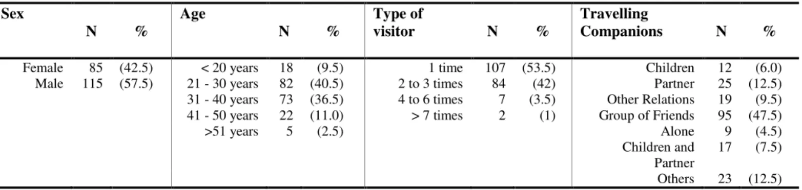 Table 1 – Sample Profile 