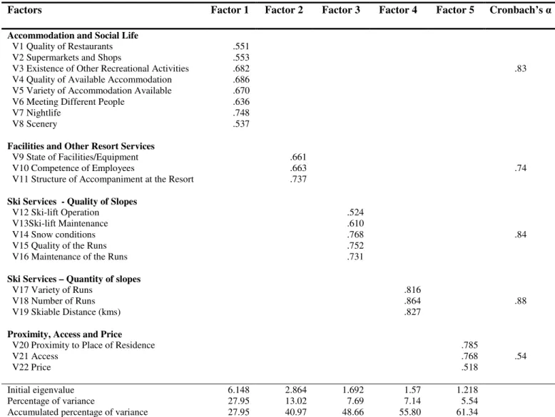 Table 2 – Factor Analysis of Attributes for Choosing a Winter Sports Destination 