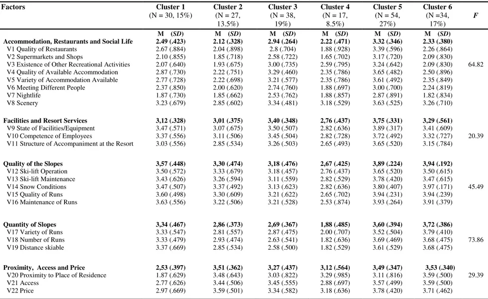 Table 3 – Tourist Segmentation Based on Destination Attributes  Factors  Cluster 1   (N = 30, 15%)  Cluster 2  (N = 27,  13.5%)  Cluster 3  (N = 38, 19%)  Cluster 4  (N = 17, 8.5%)  Cluster 5  (N = 54, 27%)  Cluster 6  (N =34, 17%)  F 