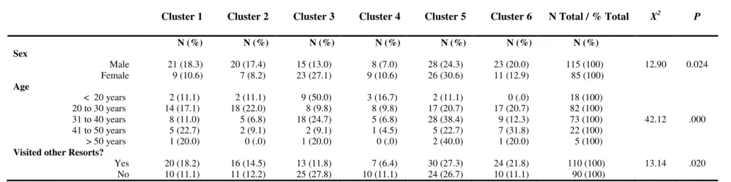 Table 4 – Differences between Clusters Relating to Attributes for Choosing a Winter Sports Destination 