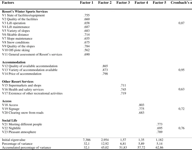 Table 5 – Factor Analysis of the Degree of Satisfaction with Resort Attributes 