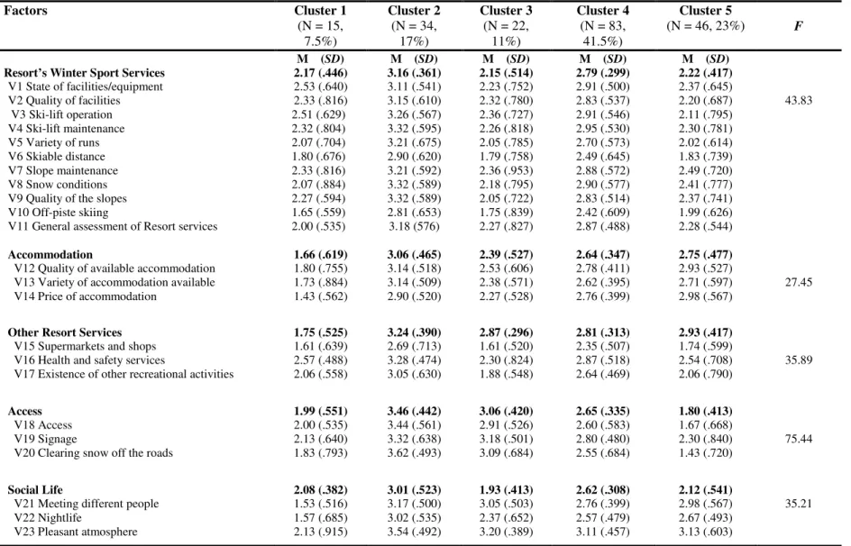 Table 6 – Tourist Segmentation regarding Satisfaction with Resort Services  Factors  Cluster 1   (N = 15,  7.5%)  Cluster 2  (N = 34, 17%)  Cluster 3  (N = 22, 11%)  Cluster 4  (N = 83, 41.5%)  Cluster 5   (N = 46, 23%)  F 