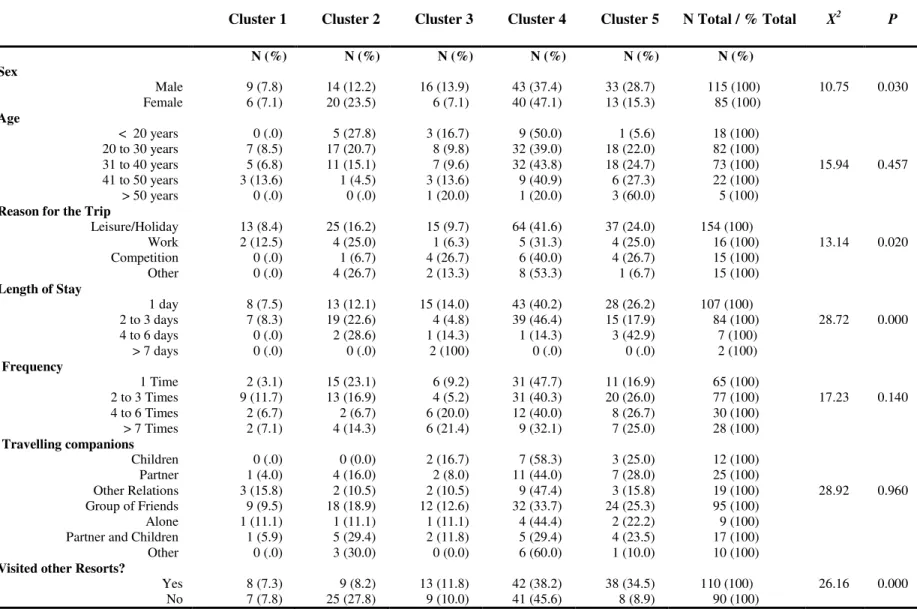 Table 7 – Differences between Clusters in Relation to Satisfaction with Resort Services 