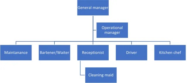 Figure 3.2: Organizational structure during the main season 