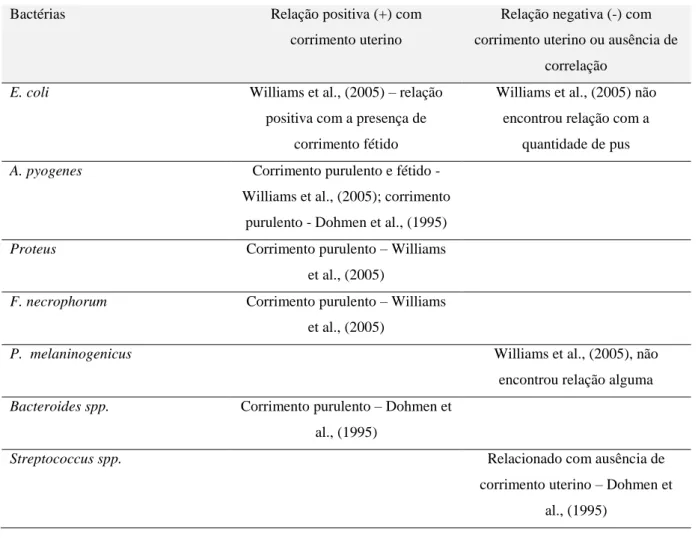 Tabela 5 - Relações entre bactérias e corrimentos uterinos 