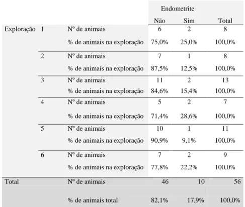 Tabela 7 - Animais com endometrite por exploração 