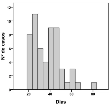 Gráfico 2 - Distribuição de exames ao longo dos dias pós-parto 