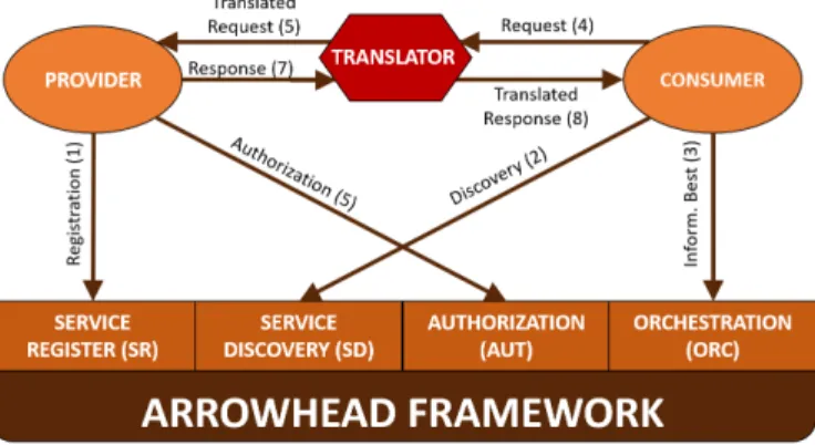 Fig. 2 extends the Fig. 1 with a translator. This translates the messages exchanged between the provider and the consumer, enabling their communication after their interaction with the Arrowhead framework