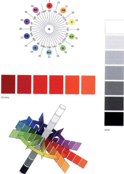 Figura 6. Sistema de cores Munsell. Na parte superior, o círculo de  matizes (hue) (com as 10 notações principais); à direita, a escala de brilho  (value); no centro, a escala de saturação (chroma) e, na parte inferior, a  representação do sistema em três 