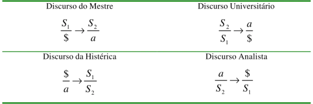 Figura 1: Os quatro discursos. 