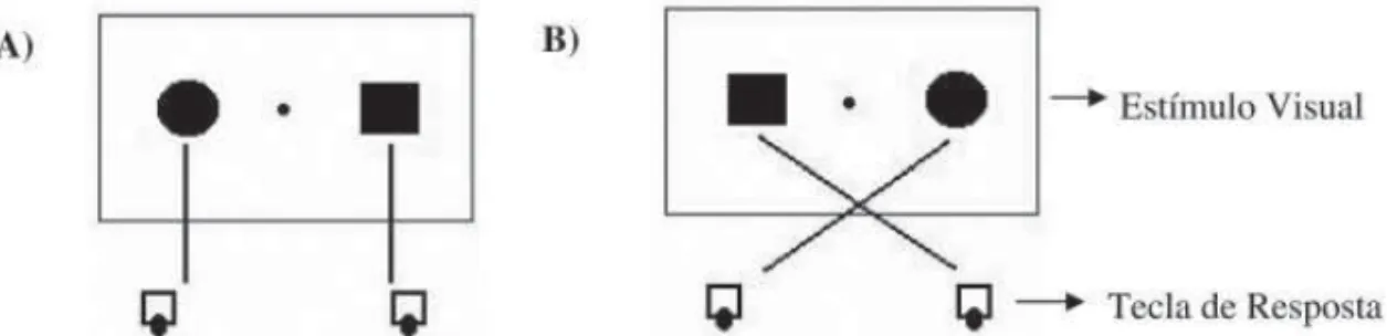 Figura 3. Tarefa de Simon. Na condição compatível (A), o estímulo está no mesmo  lado da tecla de resposta e, na condição incompatível (B), o estímulo e a resposta  estão em lados opostos
