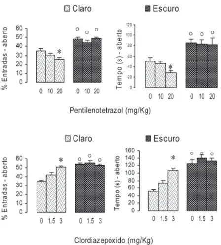Figura 1. Efeitos do pentilenotetrazol e do clordiazepóxido  sobre a atividade exploratória de ratos testados no labirinto  em cruz elevado no claro e no escuro