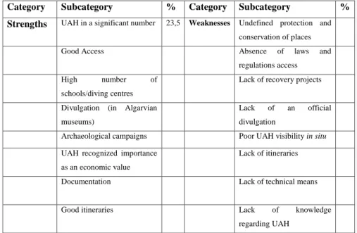 Table 2. SWOT Analysis and underwater archaeological heritage tourism  valorisation – Strengths and Weaknesses 