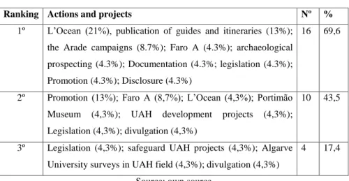 Table 4. Most relevant actions and projects in the field of underwater  archaeological heritage in the Algarve 