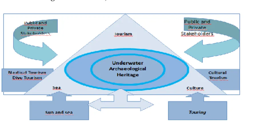 Figure 1. Tourism, culture and sea framework 