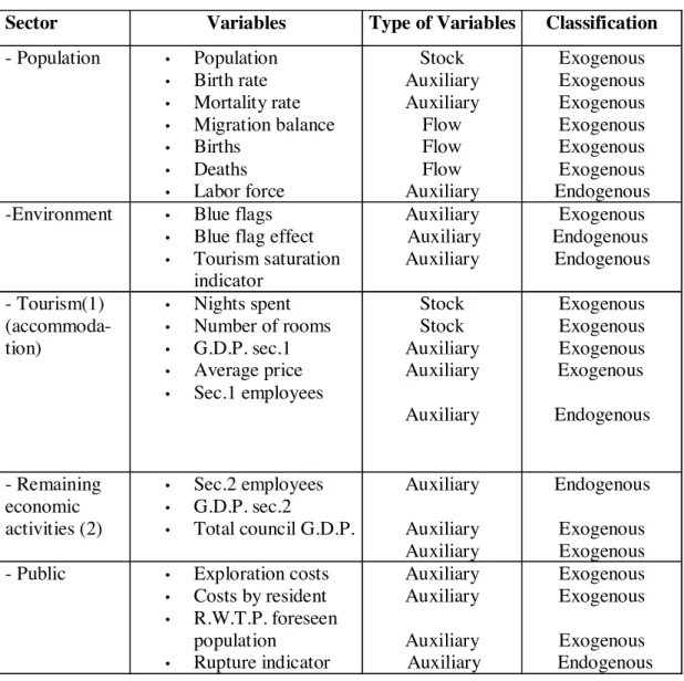 Figure 5- Types of variables 