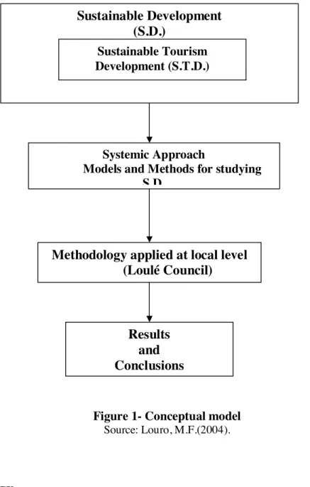Figure 1- Conceptual model  Source: Louro, M.F.(2004). 