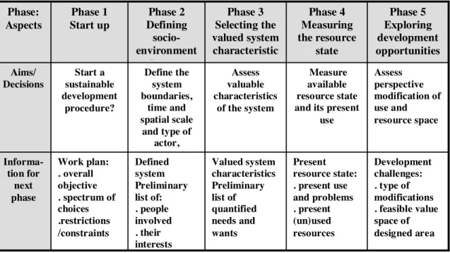 Figure 2- Summary of the important aspects of the five phases of information- information-gathering