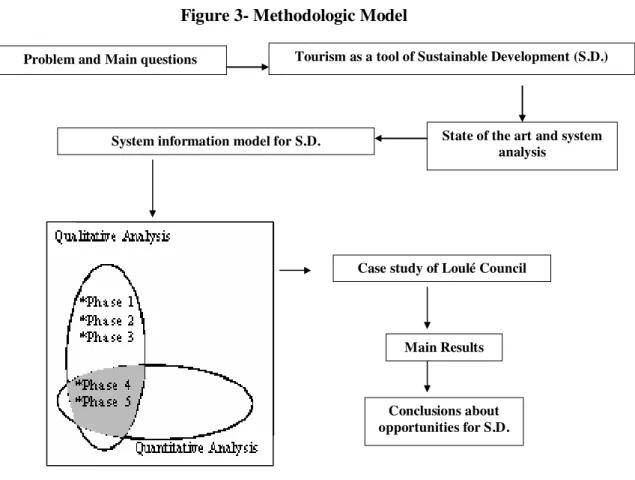 Figure 3- Methodologic Model 