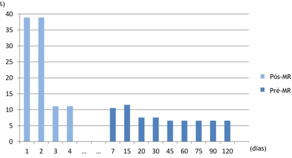Figura 1. Número de dias entre a ocorrência de eventos geradores de alertas e a avaliação hospitalar
