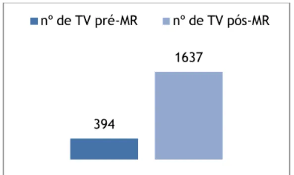 Figura 2 - Total de TV detectadas nos períodos pré- e pós-MR. 