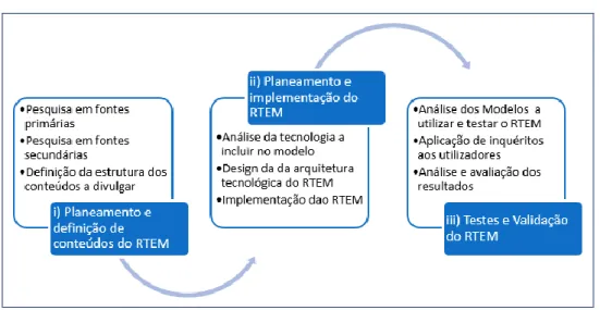 Figura 4: Metodologia para desenvolver o RTEM 