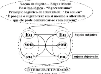 Fig. 2: Sistema sujeito/alteridade.