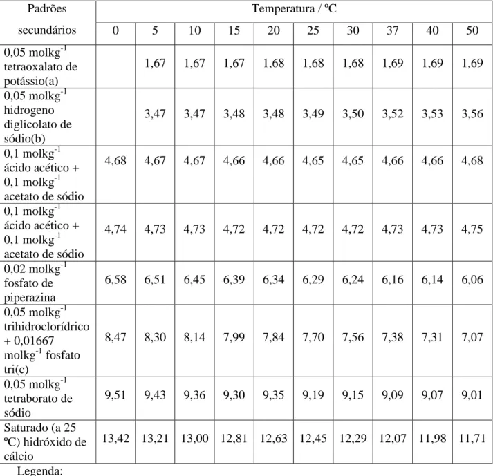 Tabela 2.3 – Valores de pH (SS) obtidos com a célula de Harned para alguns padrões secundários  (11) 