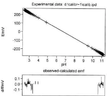 Figura 3.3 – Representação gráfica do potencial em função do pH dado no output do programa Glee 