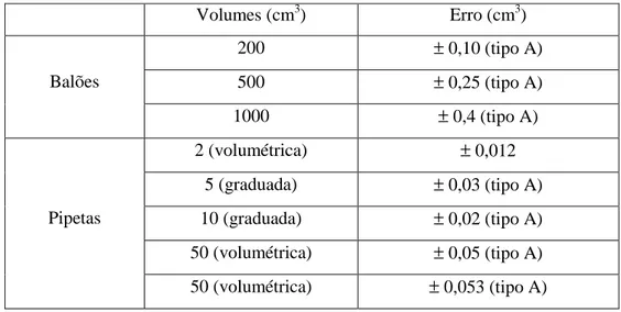 Tabela 3.1 - Material de vidro utilizado e o respectivo erro associado. 