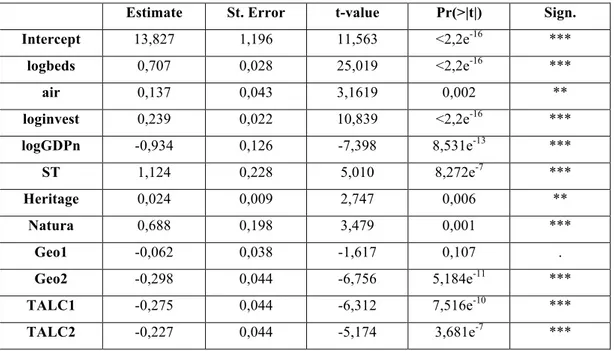Table 5: Estimations of the parameters of the model 