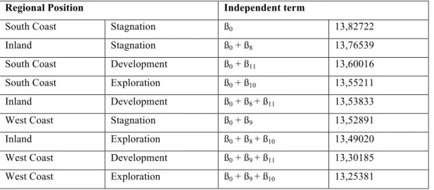 Table 6: Independent terms according to the position of each region 