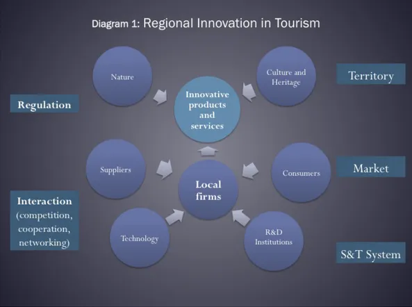 Figure 1: Regional Innovation in Tourism 