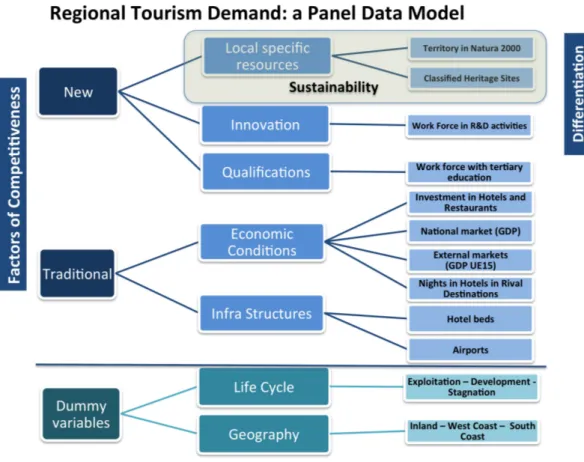 Figure 4: Presentation of the Panel Data Model 
