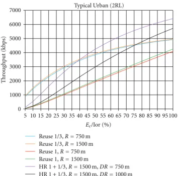 Figure 19 corresponds to Figure 18, the di ﬀ erence is the coding rate of 3/4. As expected for reuse 1 with the highest fraction of transmitted power, the throughput reaches 12400 kbps